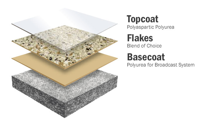 Chip Concrete Floor Coating Layers