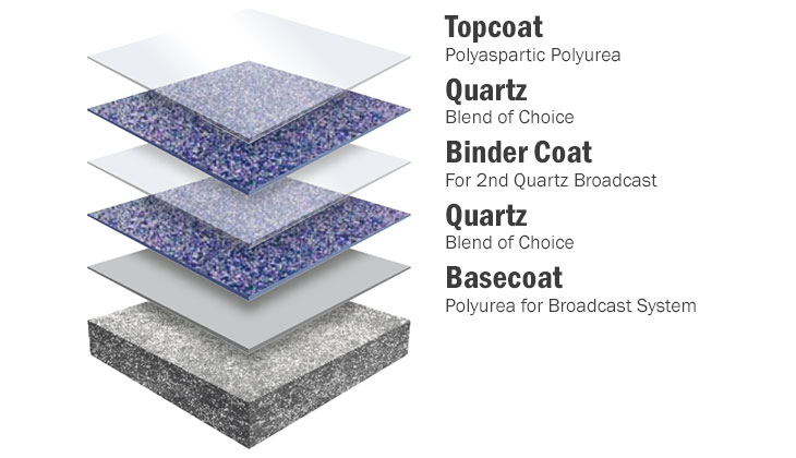 quartz floor coating layers