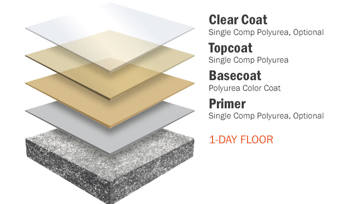 Solid Color Polyurea Floor Coating layers